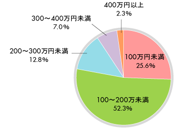 小平霊園 工事比較