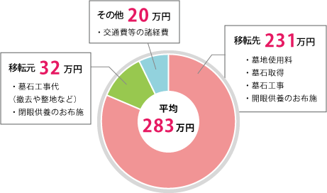 改葬費用