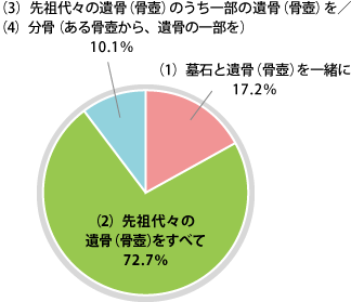 改葬種類