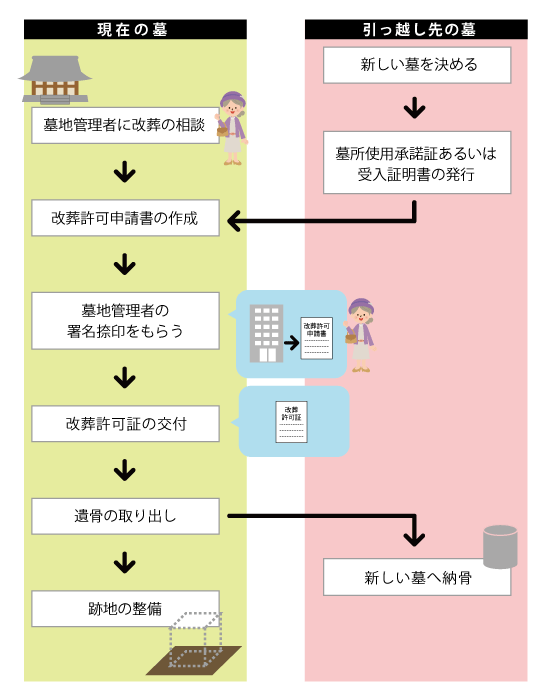 改葬手続き