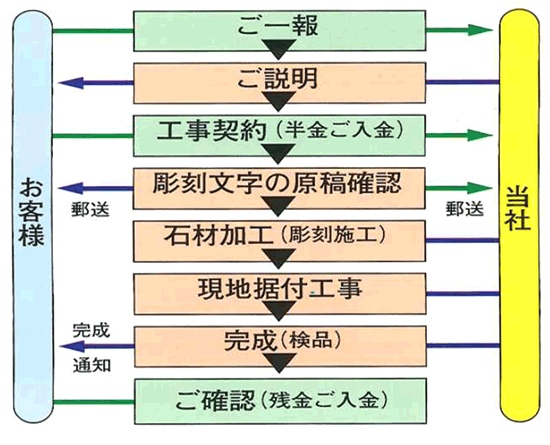 霊園 選び方